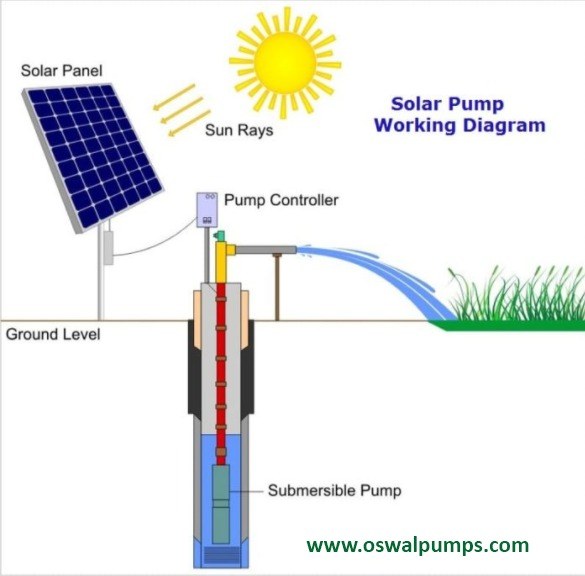 Solar agriculture pump set working diagram